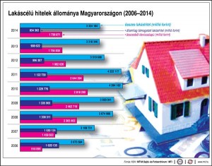 Lakáscélú hitelek hazánkban az elmúlt nyolc évben