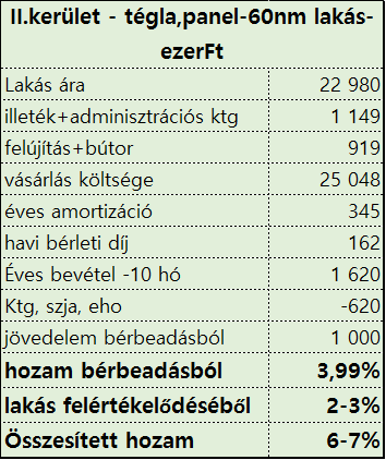 befektetésicélú_lakás_II_kerület