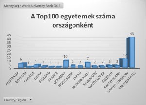 top100 egyetemek száma országonként