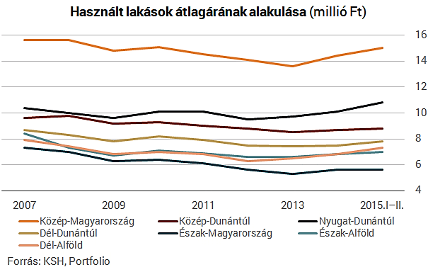 használt lakások átlagárának alakulása 2015 II.név