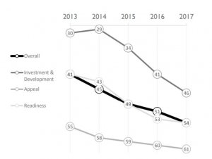 IMD World Talent Ranking 2017 Magyarország