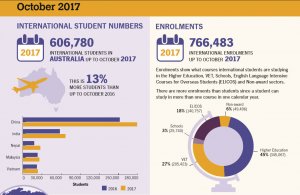 külföldi diákok száma ausztráliában